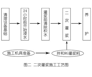 萧山灌浆料施工工艺—文字完整版